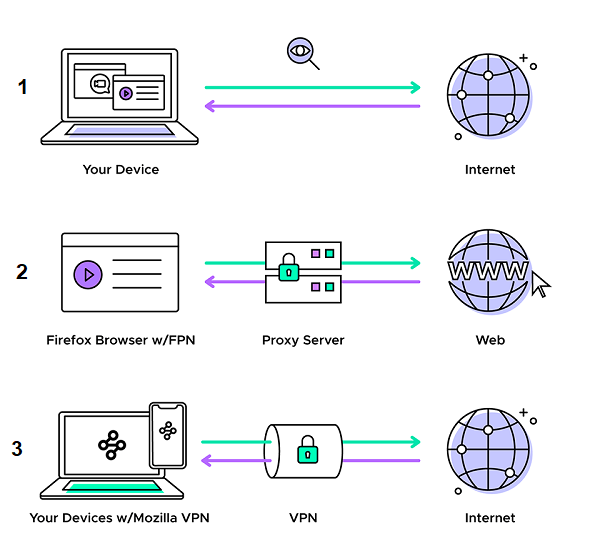 الفرق بين الـProxy والـVPN